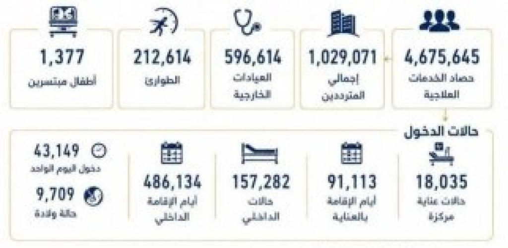 حصاد مستشفيات جامعة الإسكندرية خلال العام المالي 2025/2026