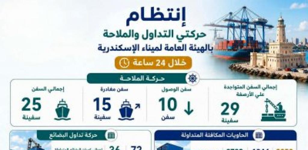 إنتظام حركتي التداول والملاحة بالهيئة العامة لميناء الإسكندرية خلال 24 ساعة
