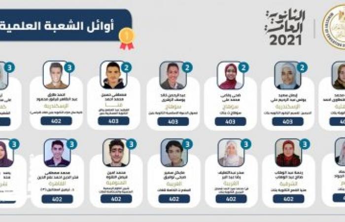 نتيجة الثانوية العامة 2021.. ننشر أسماء الأوائل في الإسكندرية