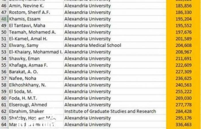 ضمن قائمة أعلى 2% بمنصة ‏Elsevier‏ العالمية...74 عالما بجامعة الإسكندرية