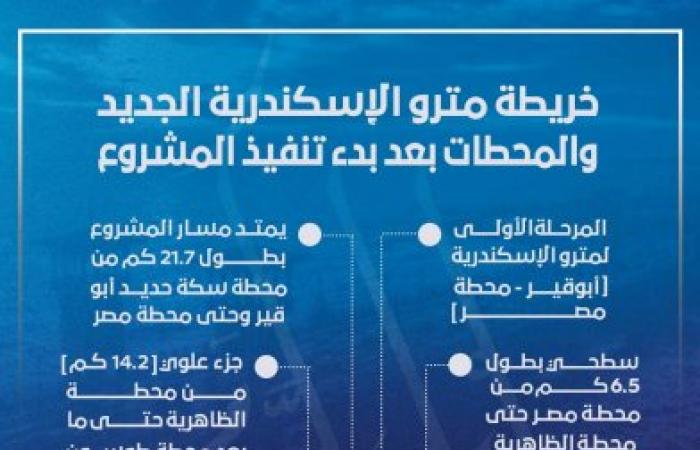 مترو الإسكندرية.. مشروع الحلم الذي ينتظره أهل عروس البحر الأبيض المتوسط