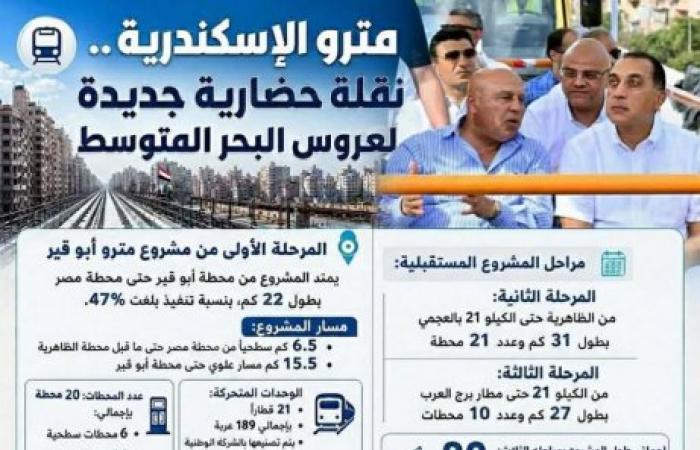 بالمسارات والمعدلات.. "مترو الإسكندرية" يستعد لإحداث طفرة تنموية ونقلة حضارية لعروس المتوسط