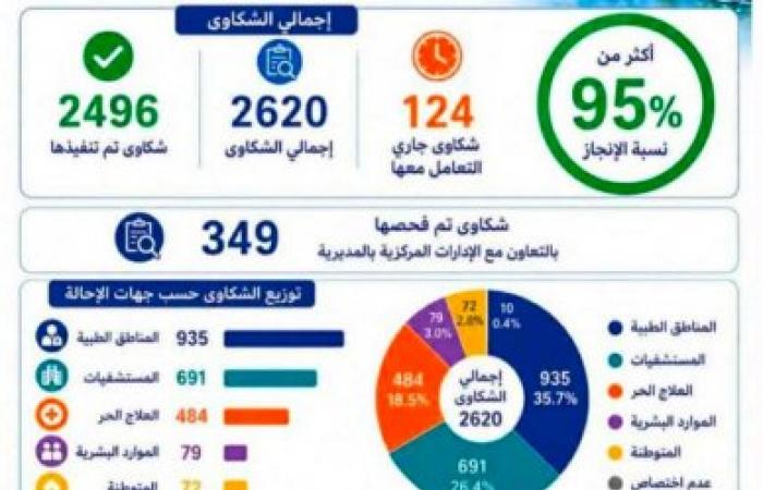 صحة الإسكندرية  تحقق نسبة إنجاز تتخطي ٩٥ % في الاستجابة لشكاوى المواطنين خلال النصف الأول من عام ٢٠٢٦
