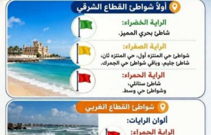 حالة البحر بالإسكندرية.. الراية الحمراء تسيطر على ستانلي والعجمي وتحذيرات عاجلة للمصطافين