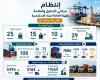 إنتظام حركتي التداول والملاحة بالهيئة العامة لميناء الإسكندرية خلال 24 ساعة
